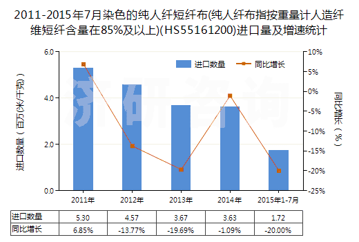 2011-2015年7月染色的純?nèi)死w短纖布(純?nèi)死w布指按重量計(jì)人造纖維短纖含量在85%及以上)(HS55161200)進(jìn)口量及增速統(tǒng)計(jì)